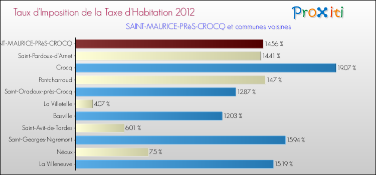 Taux d'imposition de la taxe d'habitation 2012 pour SAINT-MAURICE-PRèS-CROCQ et les communes proches Comparaison des taux d'imposition de la taxe d'habitation 2012 pour SAINT-MAURICE-PRèS-CROCQ et les communes voisines