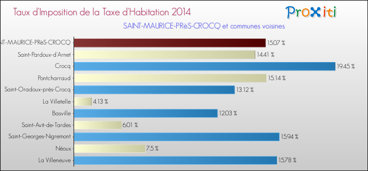 Taux d'imposition de la taxe d'habitation 2014 pour SAINT-MAURICE-PRèS-CROCQ et les communes proches Comparaison des taux d'imposition de la taxe d'habitation 2014 pour SAINT-MAURICE-PRèS-CROCQ et les communes voisines