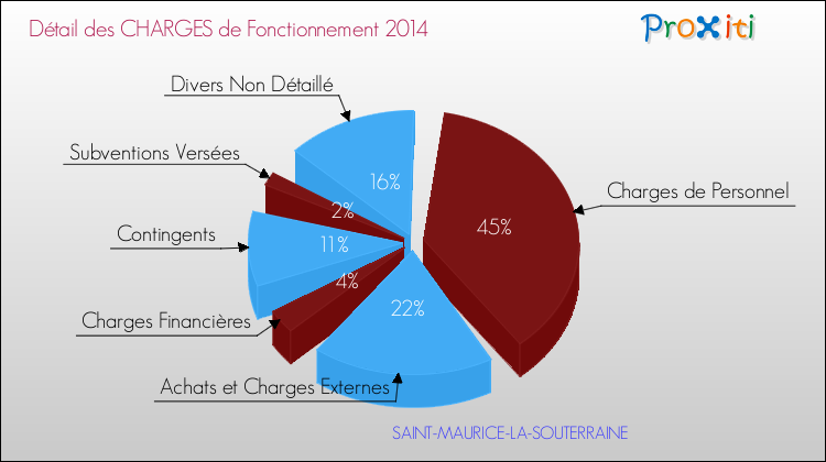 Décomposition des Charges de Fonctionnement 2014 de la commune de SAINT-MAURICE-LA-SOUTERRAINE Charges de Fonctionnement 2014 pour la commune de SAINT-MAURICE-LA-SOUTERRAINE