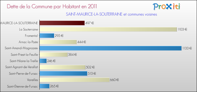 Dette par habitant de la commune en 2011 pour SAINT-MAURICE-LA-SOUTERRAINE et les communes proches Comparaison de la dette par habitant de la commune en 2011 pour SAINT-MAURICE-LA-SOUTERRAINE et les communes voisines