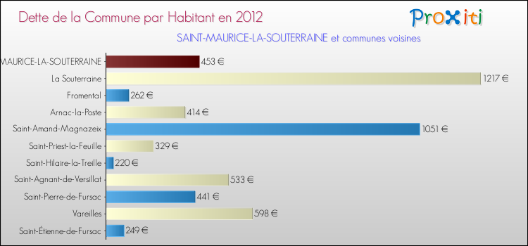 Dette par habitant de la commune en 2012 pour SAINT-MAURICE-LA-SOUTERRAINE et les communes proches Comparaison de la dette par habitant de la commune en 2012 pour SAINT-MAURICE-LA-SOUTERRAINE et les communes voisines