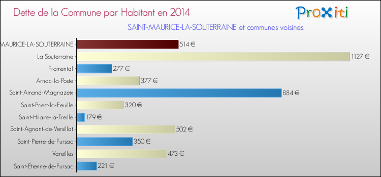 Dette par habitant de la commune en 2014 pour SAINT-MAURICE-LA-SOUTERRAINE et les communes proches Comparaison de la dette par habitant de la commune en 2014 pour SAINT-MAURICE-LA-SOUTERRAINE et les communes voisines