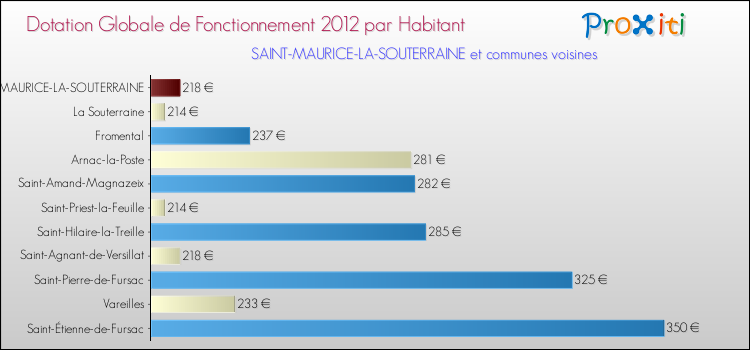 Montant des dotations globales de fonctionnement DGF par Habitant pour SAINT-MAURICE-LA-SOUTERRAINE et les communes proches Comparaison des des dotations globales de fonctionnement DGF par habitant pour SAINT-MAURICE-LA-SOUTERRAINE et les communes voisines