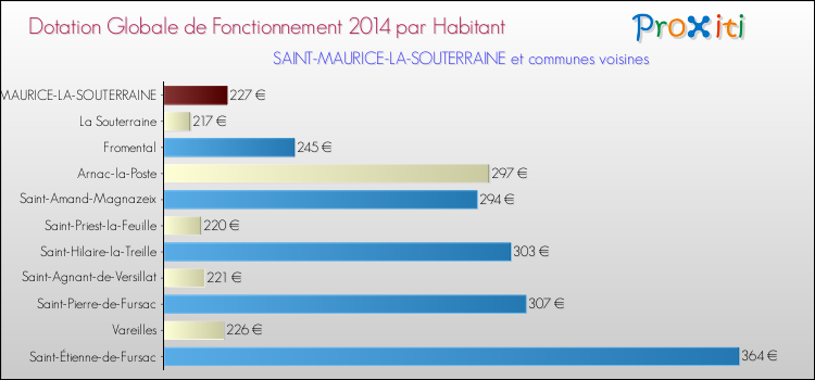 Montant des dotations globales de fonctionnement DGF par Habitant pour SAINT-MAURICE-LA-SOUTERRAINE et les communes proches en 2014. Comparaison des des dotations globales de fonctionnement DGF par habitant pour SAINT-MAURICE-LA-SOUTERRAINE et les communes voisines en 2014.
