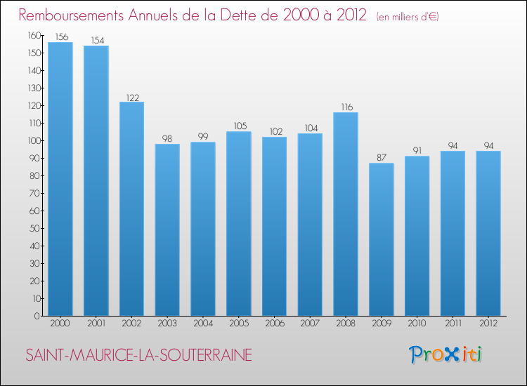 Evolution de l'annuité de la dette pour la commune de SAINT-MAURICE-LA-SOUTERRAINE de 2000 à 2012 Annuités de la dette pour SAINT-MAURICE-LA-SOUTERRAINE de 2000 à 2012