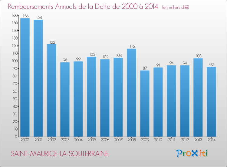 Evolution de l'annuité de la dette pour la commune de SAINT-MAURICE-LA-SOUTERRAINE de 2000 à 2014 Annuités de la dette pour SAINT-MAURICE-LA-SOUTERRAINE de 2000 à 2014