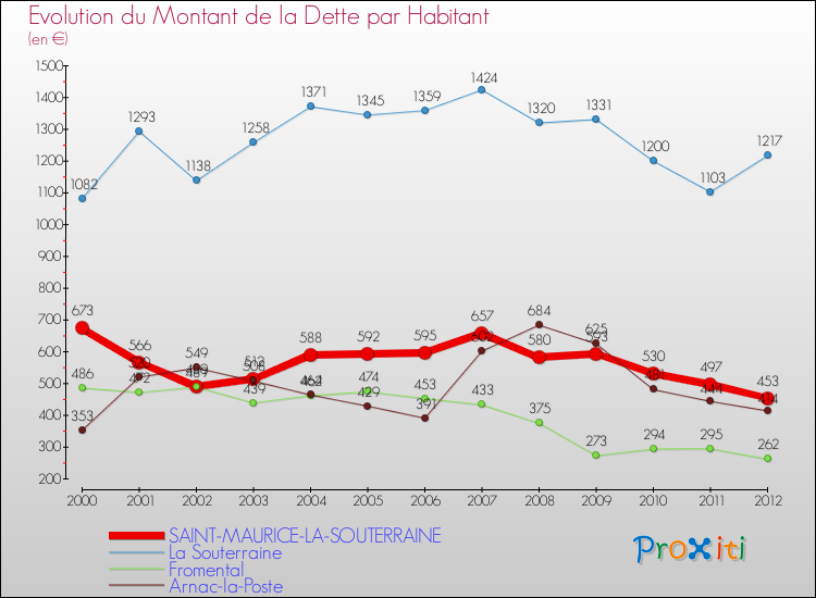 Evolution de la dette par habitant pour la commune de SAINT-MAURICE-LA-SOUTERRAINE et les communes proches de 2000 à 2012 Comparaison de la dette par habitant pour SAINT-MAURICE-LA-SOUTERRAINE et les communes voisines de 2000 à 2012