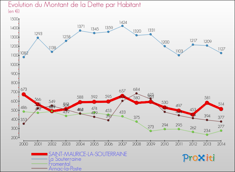 Evolution de la dette par habitant pour la commune de SAINT-MAURICE-LA-SOUTERRAINE et les communes proches de 2000 à 2014 Comparaison de la dette par habitant pour SAINT-MAURICE-LA-SOUTERRAINE et les communes voisines de 2000 à 2014