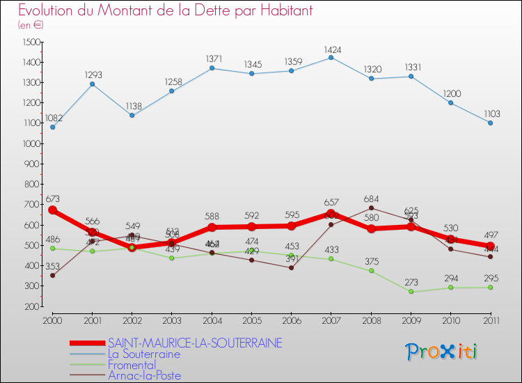 Evolution de la dette par habitant pour la commune de SAINT-MAURICE-LA-SOUTERRAINE et les communes proches Comparaison de la dette par habitant pour SAINT-MAURICE-LA-SOUTERRAINE et les communes voisines