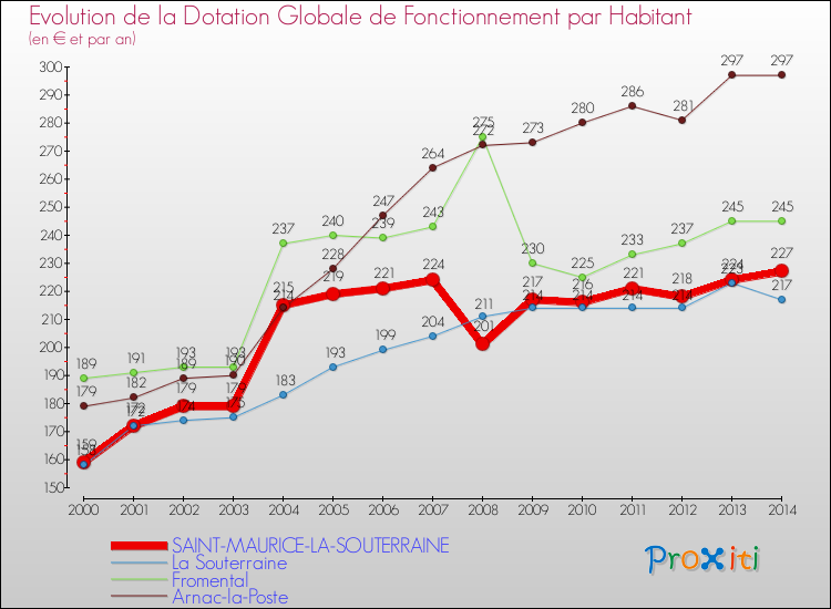 Evolution et montant de la dotation globale de fonctionnement par Habitant pour SAINT-MAURICE-LA-SOUTERRAINE et les communes proches de 2000 à 2014. Comparaison des dotations globales de fonctionnement par habitant pour SAINT-MAURICE-LA-SOUTERRAINE et les communes voisines de 2000 à 2014.