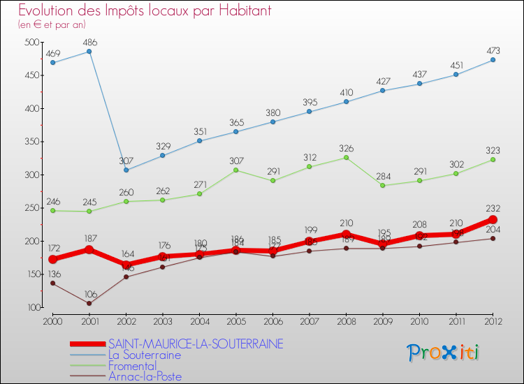 Evolution et montant des impôts locaux par Habitant pour SAINT-MAURICE-LA-SOUTERRAINE et les communes proches Comparaison des impôts locaux par habitant pour SAINT-MAURICE-LA-SOUTERRAINE et les communes voisines