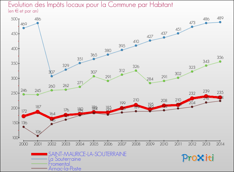 Evolution et montant des impôts locaux par Habitant pour SAINT-MAURICE-LA-SOUTERRAINE et les communes proches de 2000 à 2014 Comparaison des impôts locaux par habitant pour SAINT-MAURICE-LA-SOUTERRAINE et les communes voisines de 2000 à 2014