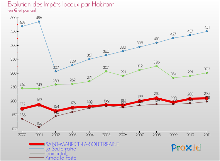 Evolution et montant des impôts locaux par Habitant pour SAINT-MAURICE-LA-SOUTERRAINE et les communes proches Comparaison des impôts locaux par habitant pour SAINT-MAURICE-LA-SOUTERRAINE et les communes voisines