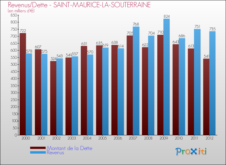 Evolution comparée de la dette et des revenus pour la commune de SAINT-MAURICE-LA-SOUTERRAINE de 2000 à 2012 Comparaison de la dette et des revenus pour SAINT-MAURICE-LA-SOUTERRAINE de 2000 à 2012