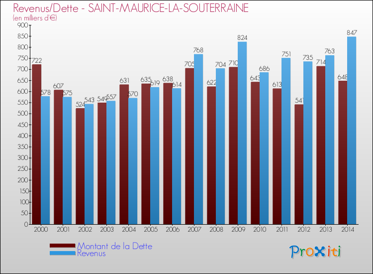 Evolution comparée de la dette et des revenus pour la commune de SAINT-MAURICE-LA-SOUTERRAINE de 2000 à 2014 Comparaison de la dette et des revenus pour SAINT-MAURICE-LA-SOUTERRAINE de 2000 à 2014