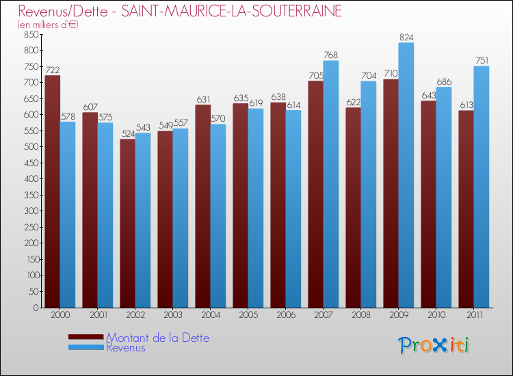 Evolution comparée de la dette et des revenus pour la commune de SAINT-MAURICE-LA-SOUTERRAINE de 2000 à 2011 Comparaison de la dette et des revenus pour SAINT-MAURICE-LA-SOUTERRAINE de 2000 à 2011