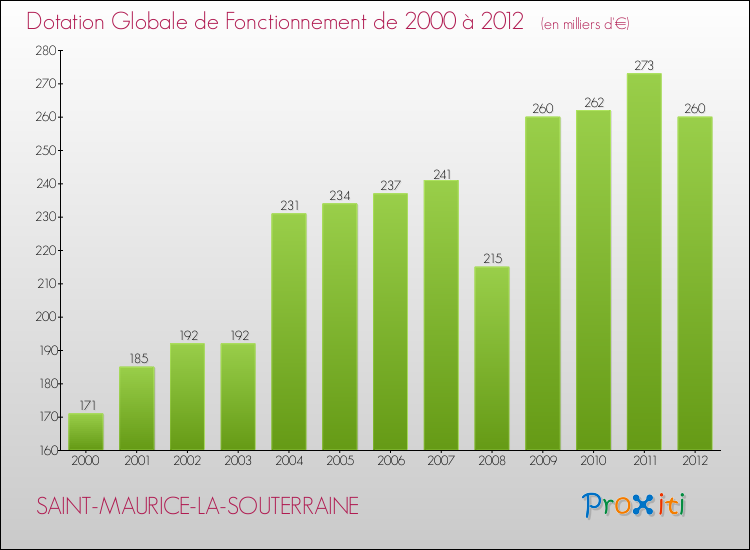 Evolution du montant de la Dotation Globale de Fonctionnement pour la commune de SAINT-MAURICE-LA-SOUTERRAINE de 2000 à 2012 Evolution du montant de la Dotation Globale de Fonctionnement pour SAINT-MAURICE-LA-SOUTERRAINE de 2000 à 2012