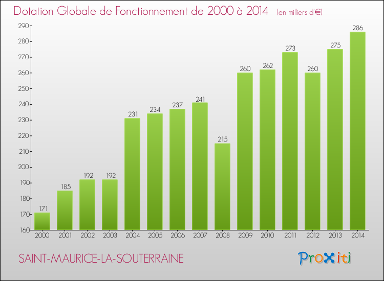 Evolution du montant de la Dotation Globale de Fonctionnement pour la commune de SAINT-MAURICE-LA-SOUTERRAINE de 2000 à 2014 Evolution du montant de la Dotation Globale de Fonctionnement pour SAINT-MAURICE-LA-SOUTERRAINE de 2000 à 2014