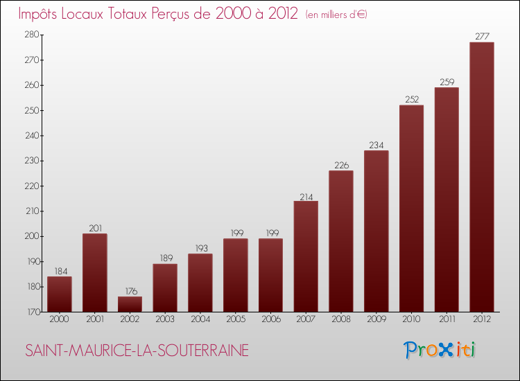 Evolution des Impôts Locaux pour la commune de SAINT-MAURICE-LA-SOUTERRAINE de 2000 à 2012 Evolution des Impôts Locaux pour SAINT-MAURICE-LA-SOUTERRAINE de 2000 à 2012