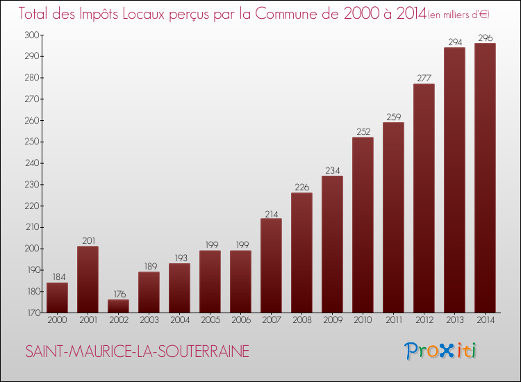 Evolution des Impôts Locaux pour la commune de SAINT-MAURICE-LA-SOUTERRAINE de 2000 à 2014 Evolution des Impôts Locaux pour SAINT-MAURICE-LA-SOUTERRAINE de 2000 à 2014