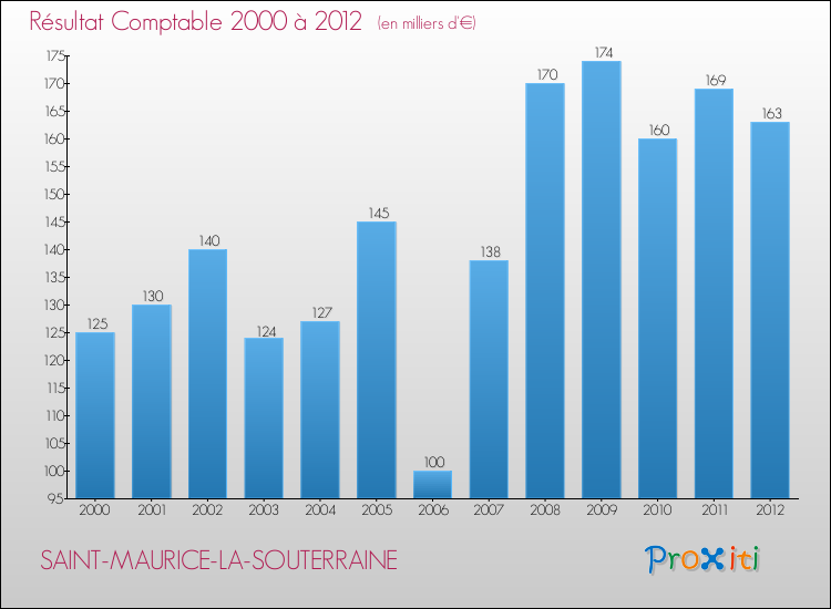 Evolution du résultat comptable pour la commune de SAINT-MAURICE-LA-SOUTERRAINE de 2000 à 2012 Evolution du résultat comptable pour SAINT-MAURICE-LA-SOUTERRAINE de 2000 à 2012