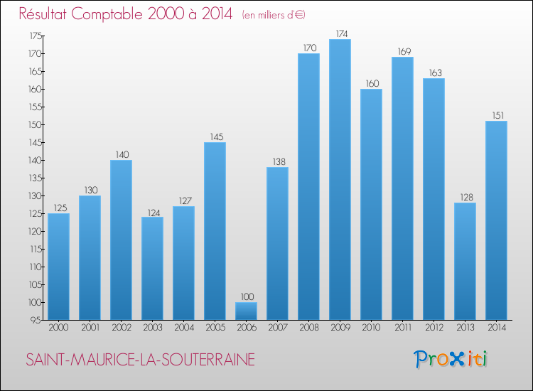 Evolution du résultat comptable pour la commune de SAINT-MAURICE-LA-SOUTERRAINE de 2000 à 2014 Evolution du résultat comptable pour SAINT-MAURICE-LA-SOUTERRAINE de 2000 à 2014