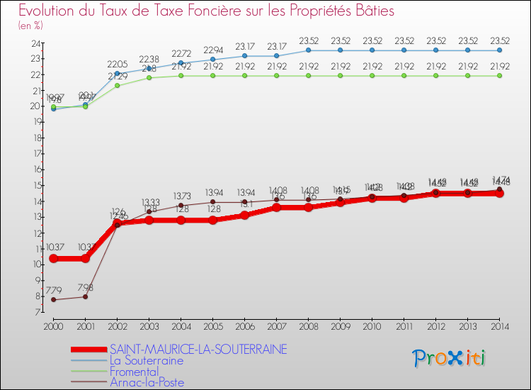 Evolution du taux de la taxe foncière sur le bati pour SAINT-MAURICE-LA-SOUTERRAINE et les communes proches de 2000 à 2014 Comparaison des taux de taxe foncière sur le bati pour SAINT-MAURICE-LA-SOUTERRAINE et les communes voisines de 2000 à 2014