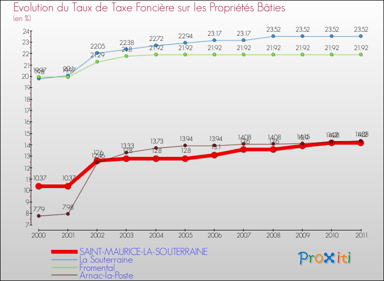 Evolution du taux de la taxe foncière sur le bati pour SAINT-MAURICE-LA-SOUTERRAINE et les communes proches Comparaison des taux de taxe foncière sur le bati pour SAINT-MAURICE-LA-SOUTERRAINE et les communes voisines