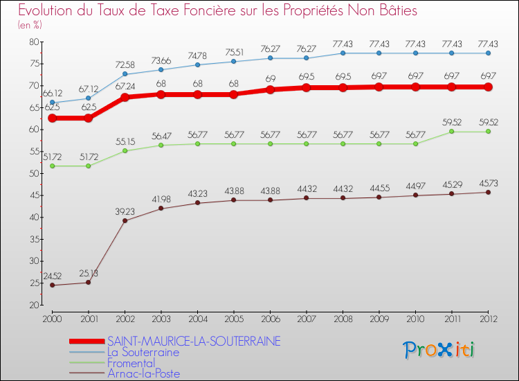 Evolution du taux de la taxe foncière sur les immeubles et terrains non batis pour SAINT-MAURICE-LA-SOUTERRAINE et les communes proches de 2000 à 2012 Comparaison des taux de la taxe foncière sur les immeubles et terrains non batis pour SAINT-MAURICE-LA-SOUTERRAINE et les communes voisines de 2000 à 2012