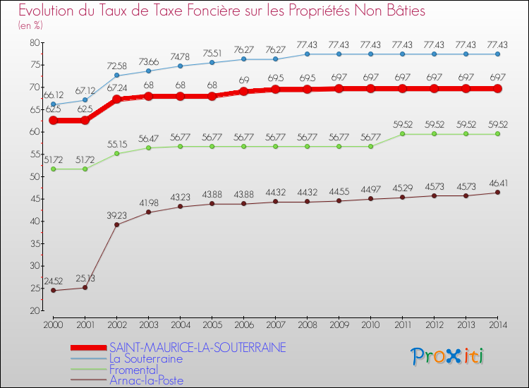 Evolution du taux de la taxe foncière sur les immeubles et terrains non batis pour SAINT-MAURICE-LA-SOUTERRAINE et les communes proches de 2000 à 2014 Comparaison des taux de la taxe foncière sur les immeubles et terrains non batis pour SAINT-MAURICE-LA-SOUTERRAINE et les communes voisines de 2000 à 2014
