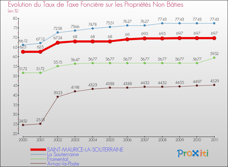 Evolution du taux de la taxe foncière sur les immeubles et terrains non batis pour SAINT-MAURICE-LA-SOUTERRAINE et les communes proches Comparaison des taux de la taxe foncière sur les immeubles et terrains non batis pour SAINT-MAURICE-LA-SOUTERRAINE et les communes voisines