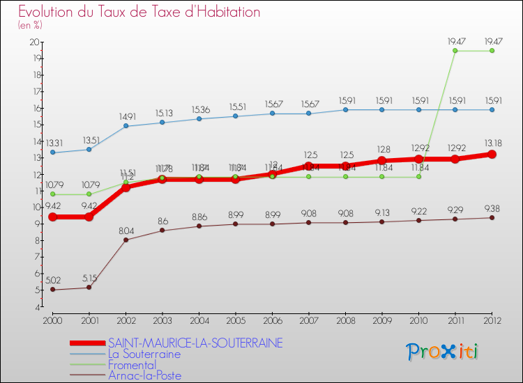 Evolution du taux de la taxe d'habitation pour SAINT-MAURICE-LA-SOUTERRAINE et les communes proches Comparaison des taux de la taxe d'habitation pour SAINT-MAURICE-LA-SOUTERRAINE et les communes voisines