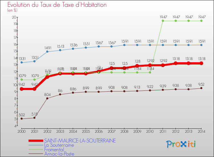 Evolution du taux de la taxe d'habitation pour SAINT-MAURICE-LA-SOUTERRAINE et les communes proches de 2000 à 2014 Comparaison des taux de la taxe d'habitation pour SAINT-MAURICE-LA-SOUTERRAINE et les communes voisines de 2000 à 2014