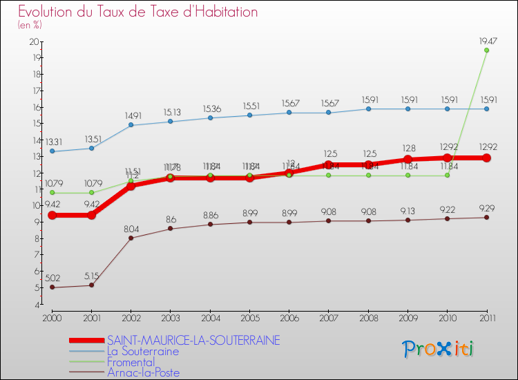 Evolution du taux de la taxe d'habitation pour SAINT-MAURICE-LA-SOUTERRAINE et les communes proches Comparaison des taux de la taxe d'habitation pour SAINT-MAURICE-LA-SOUTERRAINE et les communes voisines