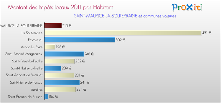 Montant des impôts locaux par Habitant pour SAINT-MAURICE-LA-SOUTERRAINE et les communes proches Comparaison des impôts locaux par habitant pour SAINT-MAURICE-LA-SOUTERRAINE et les communes voisines