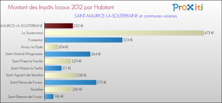 Montant des impôts locaux par Habitant pour SAINT-MAURICE-LA-SOUTERRAINE et les communes proches Comparaison des impôts locaux par habitant pour SAINT-MAURICE-LA-SOUTERRAINE et les communes voisines