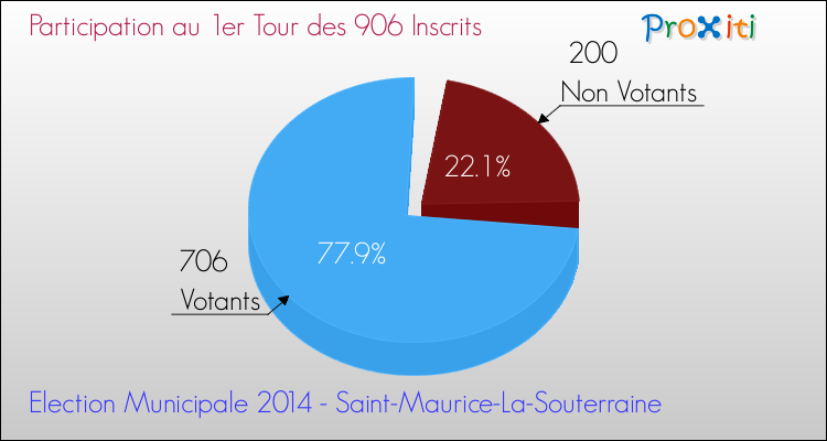 Participation au 1er Tour des Elections Municipales 2014 de la commune de Saint-Maurice-La-Souterraine Elections Municipales 2014 - Participation au 1er Tour pour la commune de Saint-Maurice-La-Souterraine