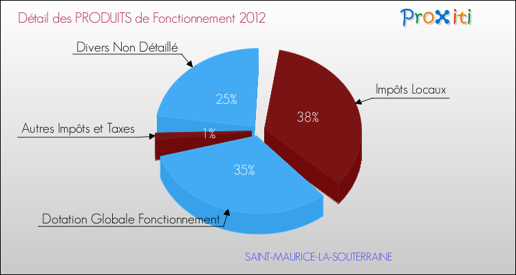 Décomposition du Budget de Fonctionnement 2012 de la commune de SAINT-MAURICE-LA-SOUTERRAINE Budget de Fonctionnement 2012 pour la commune de SAINT-MAURICE-LA-SOUTERRAINE