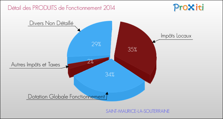 Décomposition du Budget de Fonctionnement 2014 de la commune de SAINT-MAURICE-LA-SOUTERRAINE Budget de Fonctionnement 2014 pour la commune de SAINT-MAURICE-LA-SOUTERRAINE