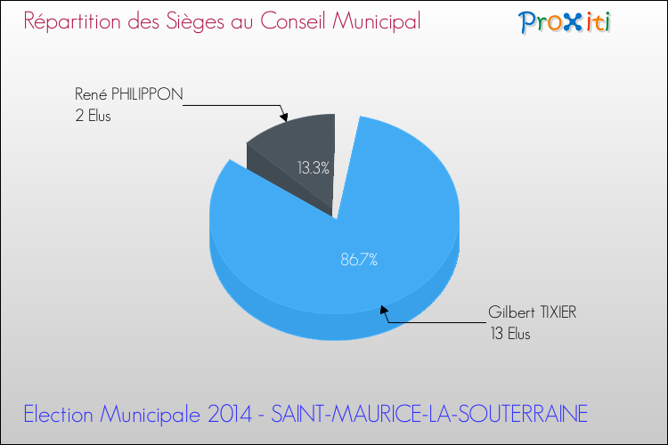 Répartition des élus au conseil municipal entre les listes à l'issue du 1er Tour des Elections Municipales 2014 de la commune de SAINT-MAURICE-LA-SOUTERRAINE Elections Municipales 2014 - Répartition des élus au conseil municipal entre les listes à l'issue du 1er Tour pour la commune de SAINT-MAURICE-LA-SOUTERRAINE