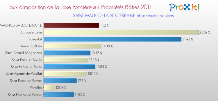 Taux d'imposition de la taxe foncière sur le bati 2011 pour SAINT-MAURICE-LA-SOUTERRAINE et les communes proches Comparaison des taux d'imposition de la taxe foncière sur le bati 2011 pour SAINT-MAURICE-LA-SOUTERRAINE et les communes voisines