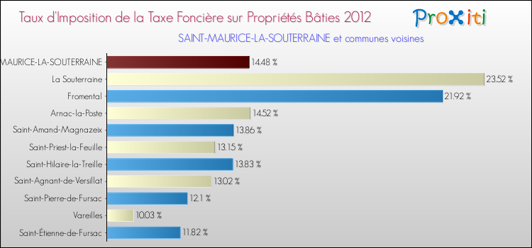 Taux d'imposition de la taxe foncière sur le bati 2012 pour SAINT-MAURICE-LA-SOUTERRAINE et les communes proches Comparaison des taux d'imposition de la taxe foncière sur le bati 2012 pour SAINT-MAURICE-LA-SOUTERRAINE et les communes voisines