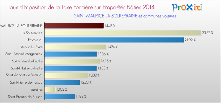Taux d'imposition de la taxe foncière sur le bati 2014 pour SAINT-MAURICE-LA-SOUTERRAINE et les communes proches Comparaison des taux d'imposition de la taxe foncière sur le bati 2014 pour SAINT-MAURICE-LA-SOUTERRAINE et les communes voisines