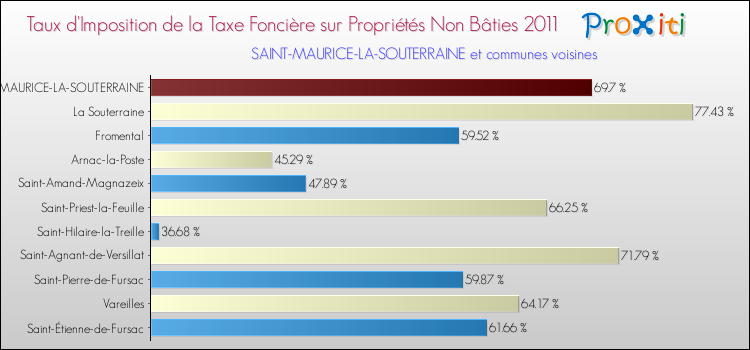 Taux d'imposition de la taxe foncière sur les immeubles et terrains non batis 2011 pour SAINT-MAURICE-LA-SOUTERRAINE et les communes proches Comparaison des taux d'imposition de la taxe foncière sur les immeubles et terrains non batis 2011 pour SAINT-MAURICE-LA-SOUTERRAINE et les communes voisines