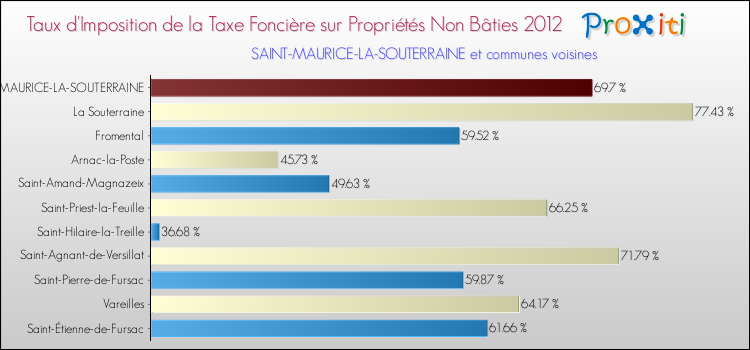 Taux d'imposition de la taxe foncière sur les immeubles et terrains non batis 2012 pour SAINT-MAURICE-LA-SOUTERRAINE et les communes proches Comparaison des taux d'imposition de la taxe foncière sur les immeubles et terrains non batis 2012 pour SAINT-MAURICE-LA-SOUTERRAINE et les communes voisines