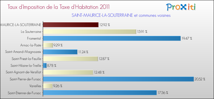 Taux d'imposition de la taxe d'habitation 2011 pour SAINT-MAURICE-LA-SOUTERRAINE et les communes proches Comparaison des taux d'imposition de la taxe d'habitation 2011 pour SAINT-MAURICE-LA-SOUTERRAINE et les communes voisines