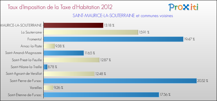Taux d'imposition de la taxe d'habitation 2012 pour SAINT-MAURICE-LA-SOUTERRAINE et les communes proches Comparaison des taux d'imposition de la taxe d'habitation 2012 pour SAINT-MAURICE-LA-SOUTERRAINE et les communes voisines
