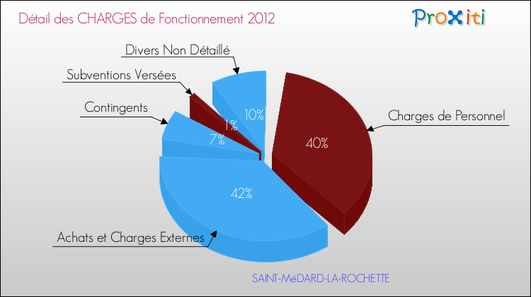 Décomposition des Charges de Fonctionnement 2012 de la commune de SAINT-MéDARD-LA-ROCHETTE Charges de Fonctionnement 2012 pour la commune de SAINT-MéDARD-LA-ROCHETTE