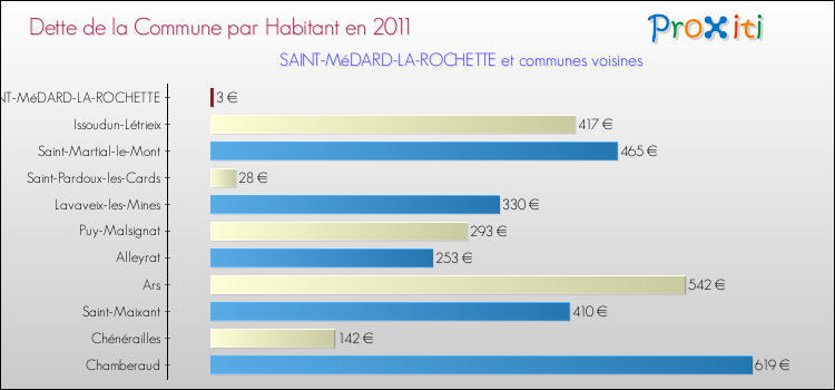 Dette par habitant de la commune en 2011 pour SAINT-MéDARD-LA-ROCHETTE et les communes proches Comparaison de la dette par habitant de la commune en 2011 pour SAINT-MéDARD-LA-ROCHETTE et les communes voisines