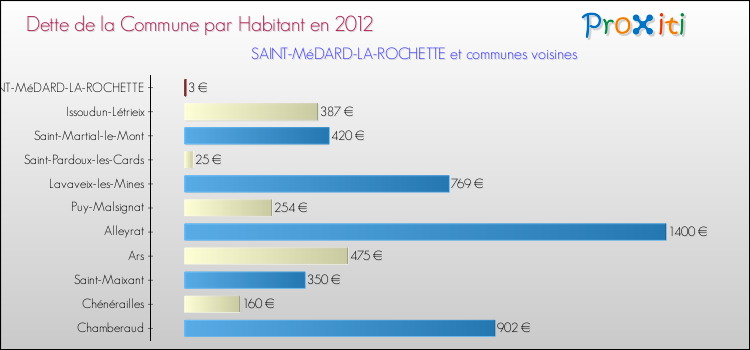 Dette par habitant de la commune en 2012 pour SAINT-MéDARD-LA-ROCHETTE et les communes proches Comparaison de la dette par habitant de la commune en 2012 pour SAINT-MéDARD-LA-ROCHETTE et les communes voisines